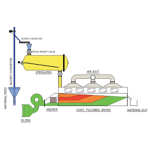 Continuous Steam Sterilizer With Dryer JB Brothers